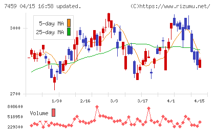 メディパルホールディングスチャート