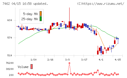 ＣＡＰＩＴＡチャート