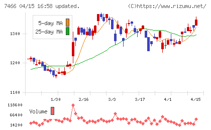 ＳＰＫチャート