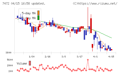 鳥羽洋行チャート