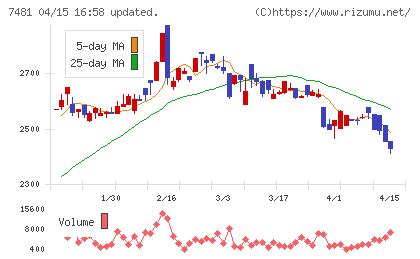 尾家産業チャート