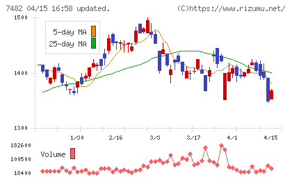 シモジマチャート