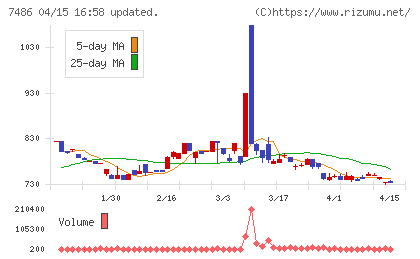 サンリンチャート