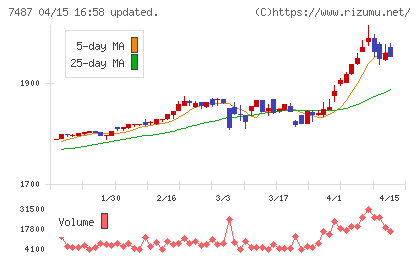 小津産業チャート