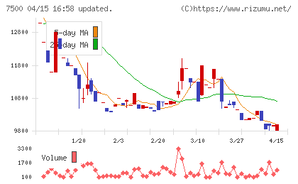 西川計測チャート