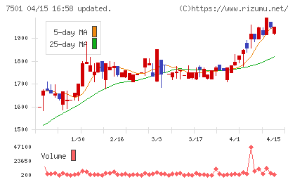 ティムコチャート