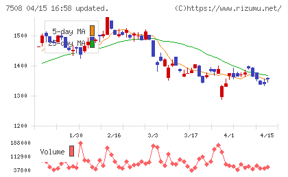 Ｇ−７ホールディングスチャート