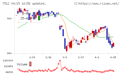 イオン北海道チャート