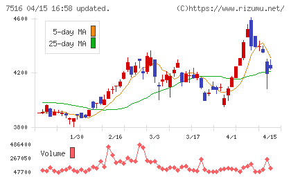 コーナン商事チャート