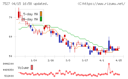システムソフトチャート