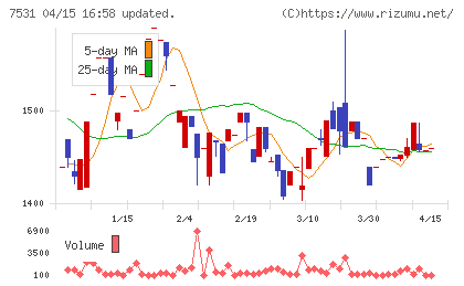 清和中央ホールディングスチャート