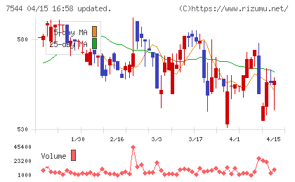 スリーエフチャート