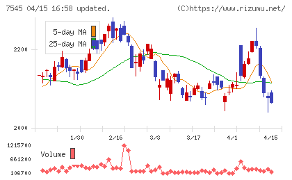 西松屋チェーンチャート