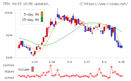 ゼンショーホールディングスチャート