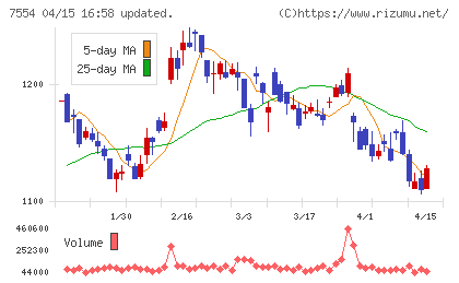幸楽苑チャート