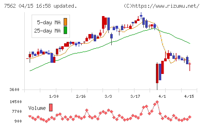 安楽亭チャート