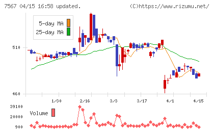 栄電子チャート
