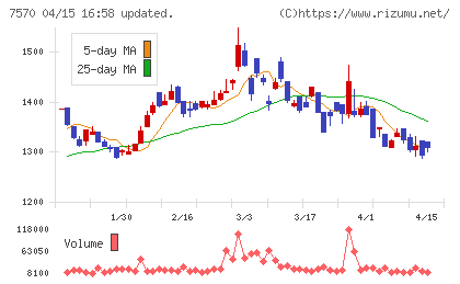 橋本総業ホールディングスチャート