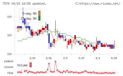 ニチリョクチャート
