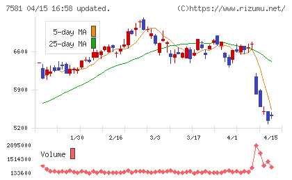 サイゼリヤチャート