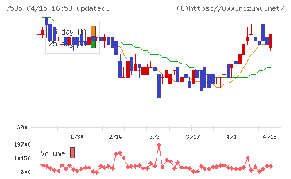 かんなん丸チャート