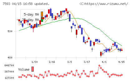 ＶＴホールディングスチャート