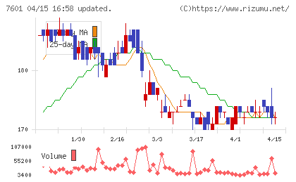 ポプラチャート