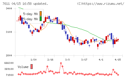 ハイデイ日高チャート