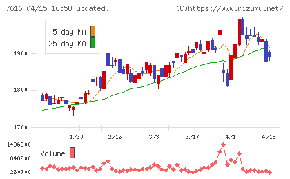 コロワイドチャート