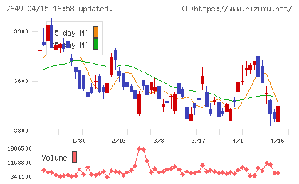 スギホールディングスチャート