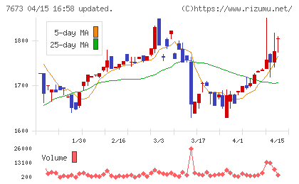ダイコー通産チャート