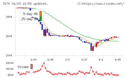 ＮＡＴＴＹ　ＳＷＡＮＫＹホールディングスチャート