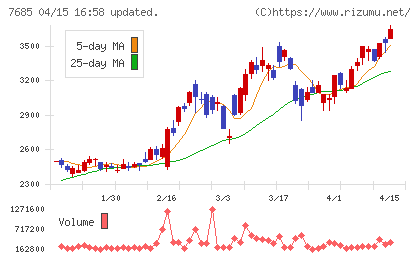 ＢｕｙＳｅｌｌ　Ｔｅｃｈｎｏｌｏｇｉｅｓチャート