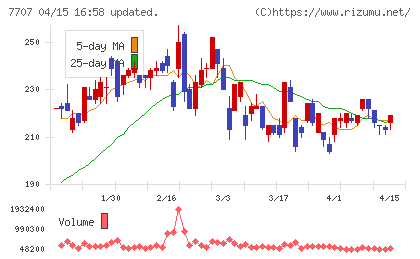 プレシジョン・システム・サイエンスチャート