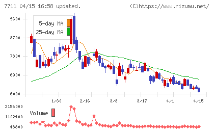 助川電気工業チャート