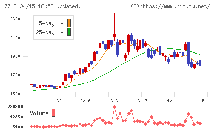 シグマ光機チャート