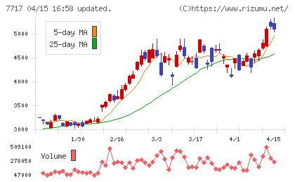 ブイ・テクノロジーチャート