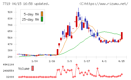 東京衡機チャート