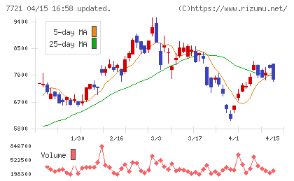 東京計器チャート