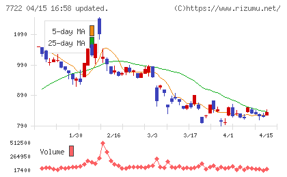 国際計測器チャート