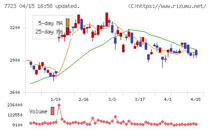 愛知時計電機チャート