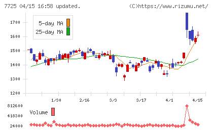 インターアクションチャート