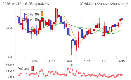 黒田精工チャート