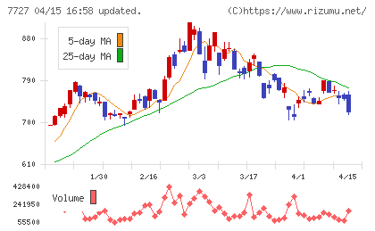 オーバルチャート