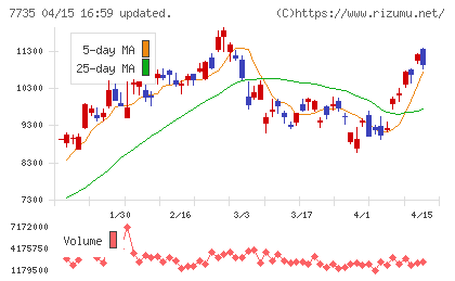 ＳＣＲＥＥＮホールディングスチャート