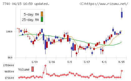 タムロンチャート