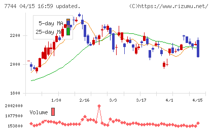 ノーリツ鋼機チャート