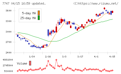 朝日インテックチャート