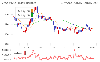 リコーチャート