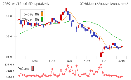 リズムチャート